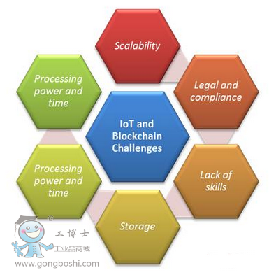 基于區(qū)塊鏈的物聯(lián)網(wǎng)安全模型 方案應用分析