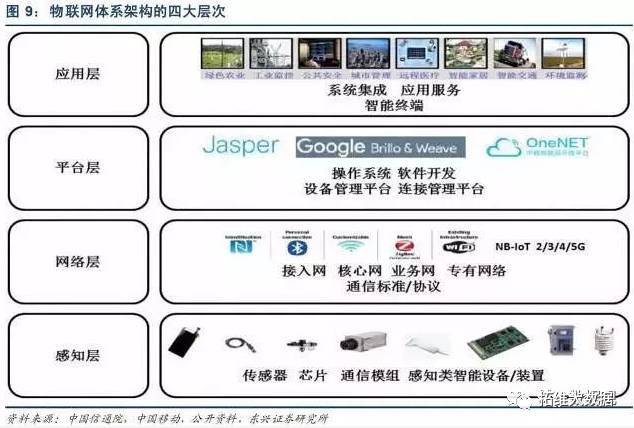 物聯(lián)網(wǎng)應用服務 連接萬物，賦能未來——基于《最全物聯(lián)網(wǎng)產(chǎn)業(yè)鏈全景圖及8大環(huán)節(jié)詳解(2017年5月整理版)》的深度解析